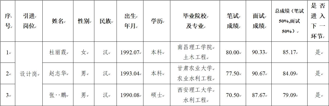 bw必威西汉姆联官方网站 2024年公开招聘特殊人才笔试、面试成绩公示(图1)